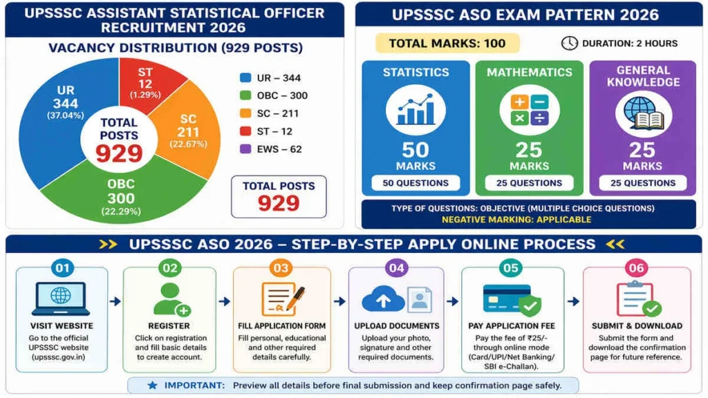 UPSSSC Assistant Statistical Officer Recruitment 2026
